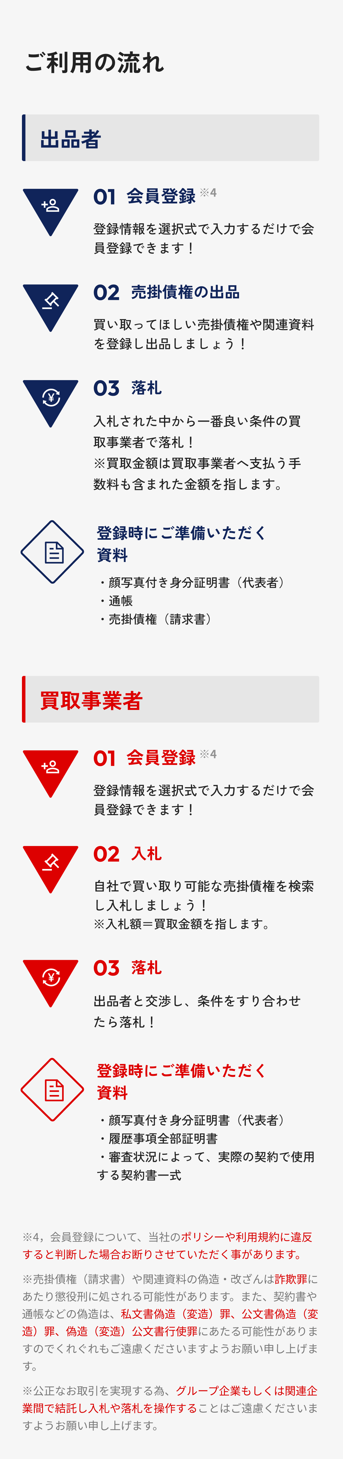 ご利用の流れ 出品者：01会員登録(※4) 登録情報を選択式で入力するだけで会員登録できます！ 02売掛債権の出品 買い取ってほしい売掛債権や関連資料を登録し出品しましょう！ 03落札 入札された中から一番良い条件の買取事業者で落札！※買取金額は買取事業者へ支払う手数料も含まれた金額を指します。 登録時にご準備いただく資料 ・顔写真付き身分証明書（代表者）・通帳・売掛債権（請求書） 買取事業者 01会員登録(※4) 登録情報を選択式で入力するだけで会員登録できます！ 02入札 自社で買い取り可能な売掛債権を検索し入札しましょう！ ※入札額＝買取金額を指します。 03落札 出品者と交渉し、条件をすり合わせたら落札！ 登録時にご準備いただく資料 ・顔写真付き身分証明書（代表者）・履歴事項全部証明書・審査状況によって、実際の契約で使用する契約書一式 注釈：4.会員登録について、当社のポリシーや利用規約に違反すると判断した場合お断りさせていただく事があります。※売掛債権（請求書）や関連資料の偽造・改ざんは詐欺罪にあたり懲役刑に処される可能性があります。また、契約書や通帳などの偽造は、私文書偽造（変造）罪、公文書偽造（変造）罪、偽造（変造）公文書行使罪にあたる可能性がありますのでくれぐれもご遠慮くださいますようお願い申し上げます。※公正なお取引を実現する為、グループ企業もしくは関連企業間で結託し入札や落札を操作することはご遠慮くださいますようお願い申し上げます。