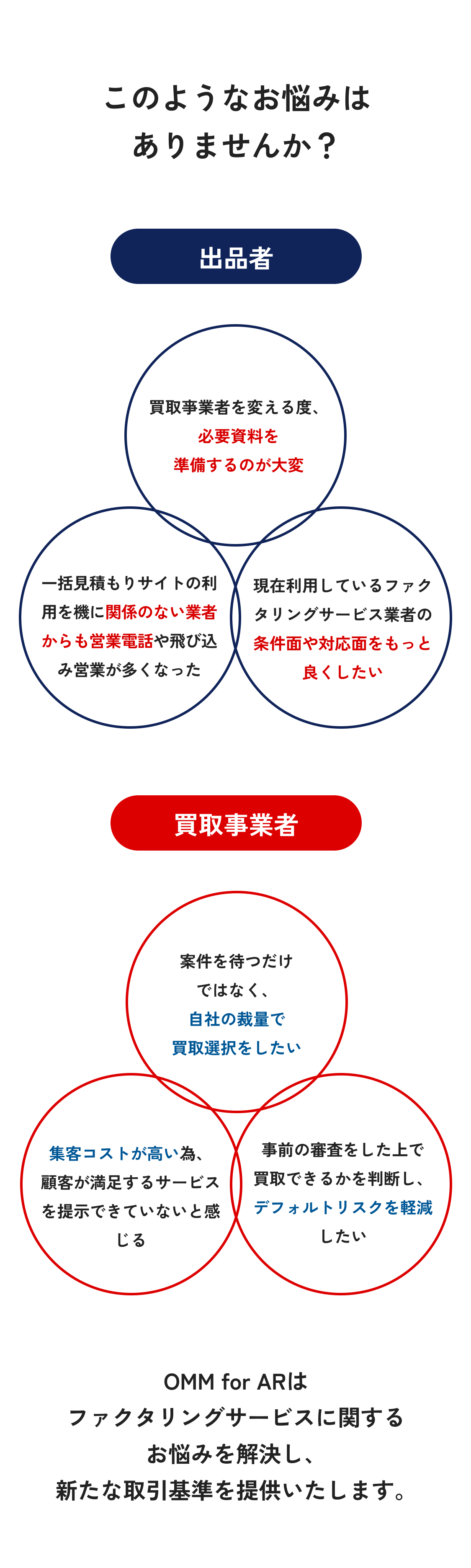 このようなお悩みはありませんか？出品者：買取亊業者を変える度、必要資料を準備するのが大変。一括見積もりサイトの利用を機に関係のない業者からも営業電話や飛び込み営業が多くなった。現在利用しているファクタリングサービス業者の条件面や対応面をもっと良くしたい。買取事業者：案件を待つだけではなく、自社の裁量で買取選択をしたい。集客コストが高い為、顧客が満足するサービスを提示できていないと感じる。事前の審査をした上で買取できるかを判断し、デフォルトリスクを軽減したい。OMM for ARは、ファクタリングサービスに関するお悩みを解決し、新たな取引基準を提供いたします。