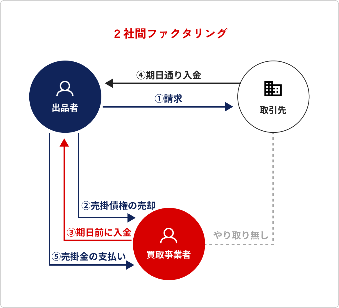 ２社間ファクタリング ①出品者が取引先に請求 ②出品者が買取事業者に売掛債権を売却 ③買取事業者が出品者に期日前に入金 ④取引先が出品者に期日通り入金 ⑤出品者が買取事業者に売掛金を支払い