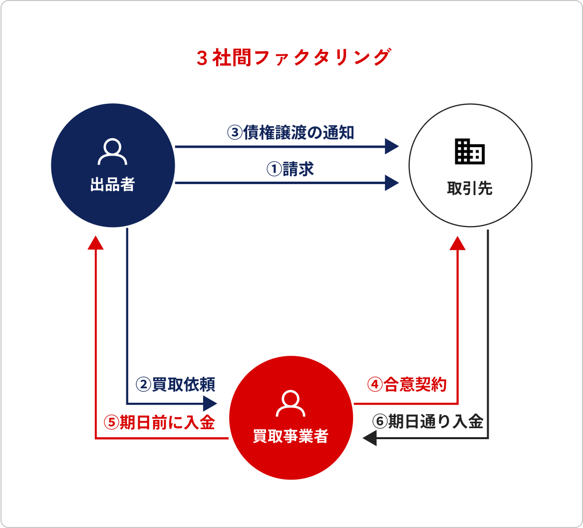 ３社間ファクタリング ①出品者が取引先に請求 ②出品者が買取事業者に買取を依頼 ③出品者が取引先に売掛債権譲渡を通知 ④買取事業者が取引先と合意契約 ⑤買取事業者が出品者に期日前に入金 ⑥取引先が買取事業者に期日通り入金